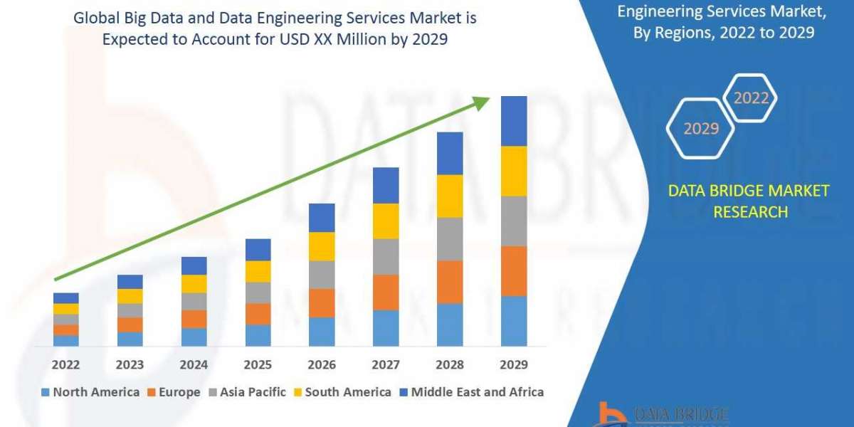 Big Data and Data Engineering Services Market to Exceed Valuation of USD 56,644.75 million at 24.13% CAGR by 2028