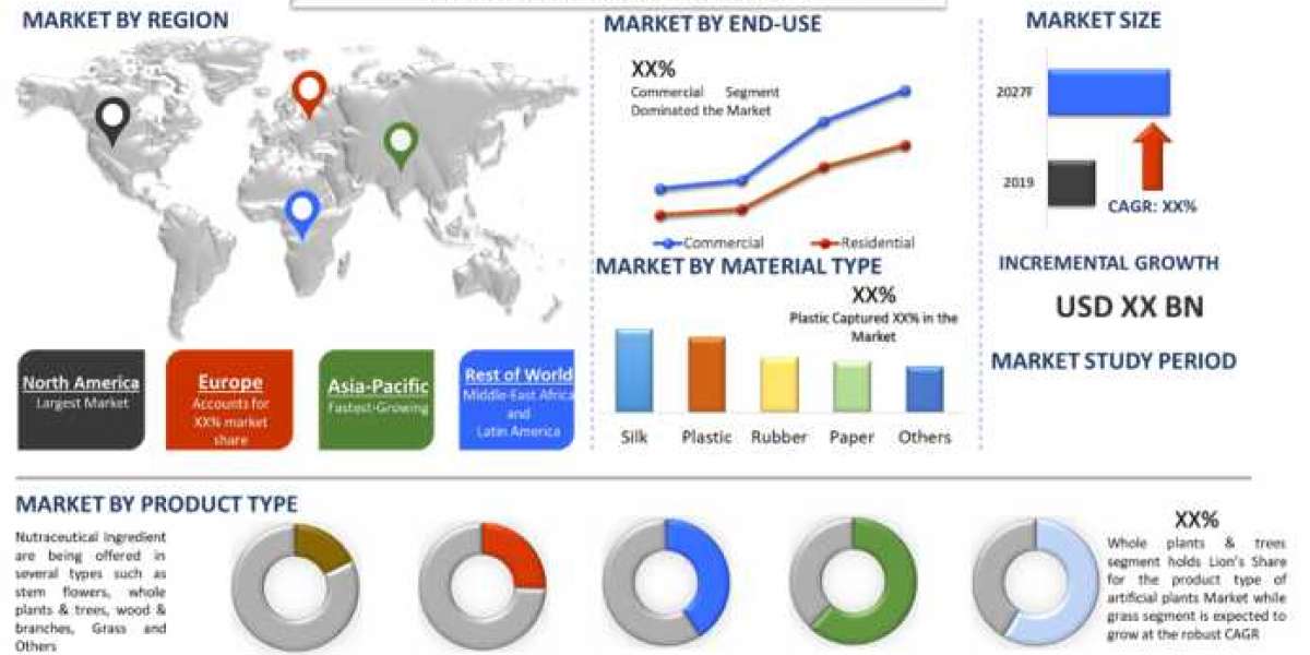 Artificial Plants Market: Size, Share, Growth, Trends Current Analysis and Forecast (2021-2027)