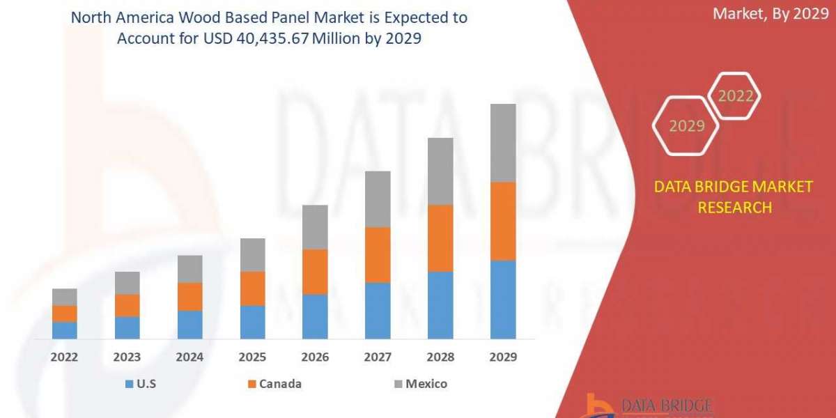 Wood-based panel market Worldwide Industrial Analysis by Growth, Trends, Competitive Analysis and Forecast by 2029