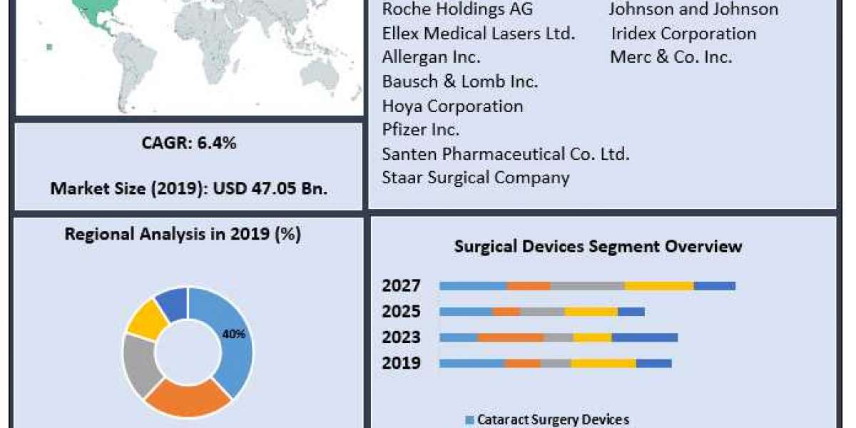 Ophthalmology Drugs and Devices Market Revenue Growth Regional Share Analysis and Forecast Till 2027