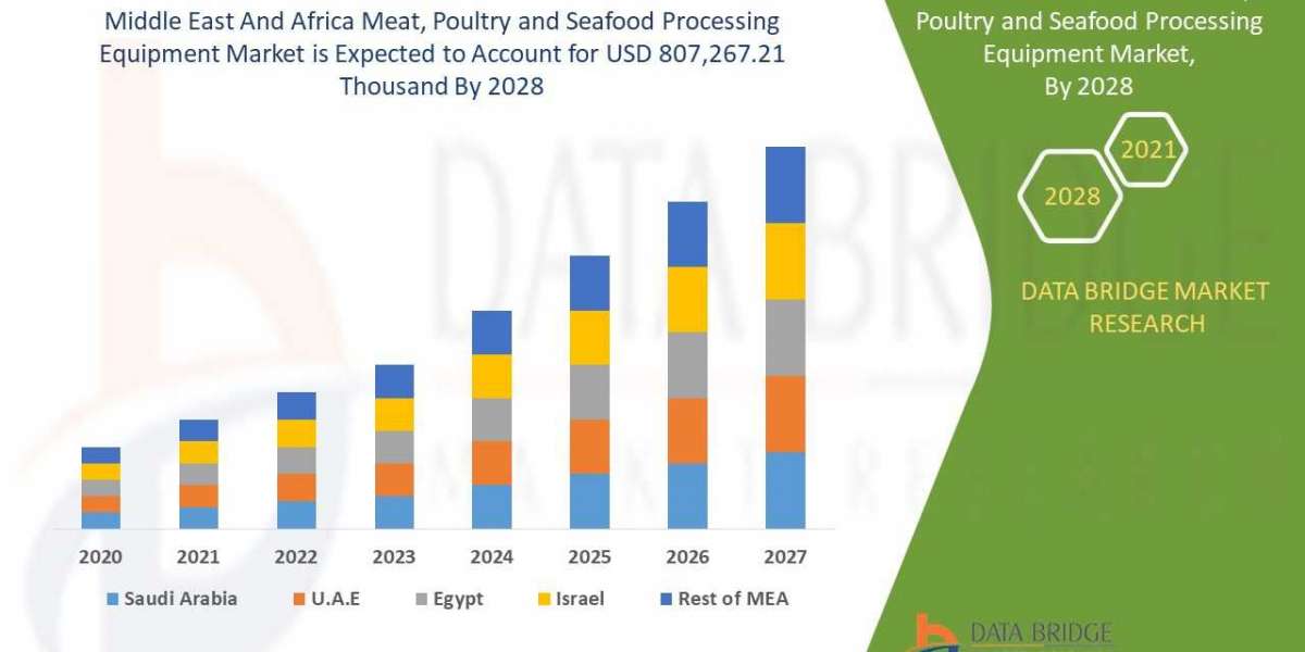 Middle East and Africa Meat, Poultry & Seafood Processing Equipment Market to Exceed Valuation of USD 807,267.21 tho