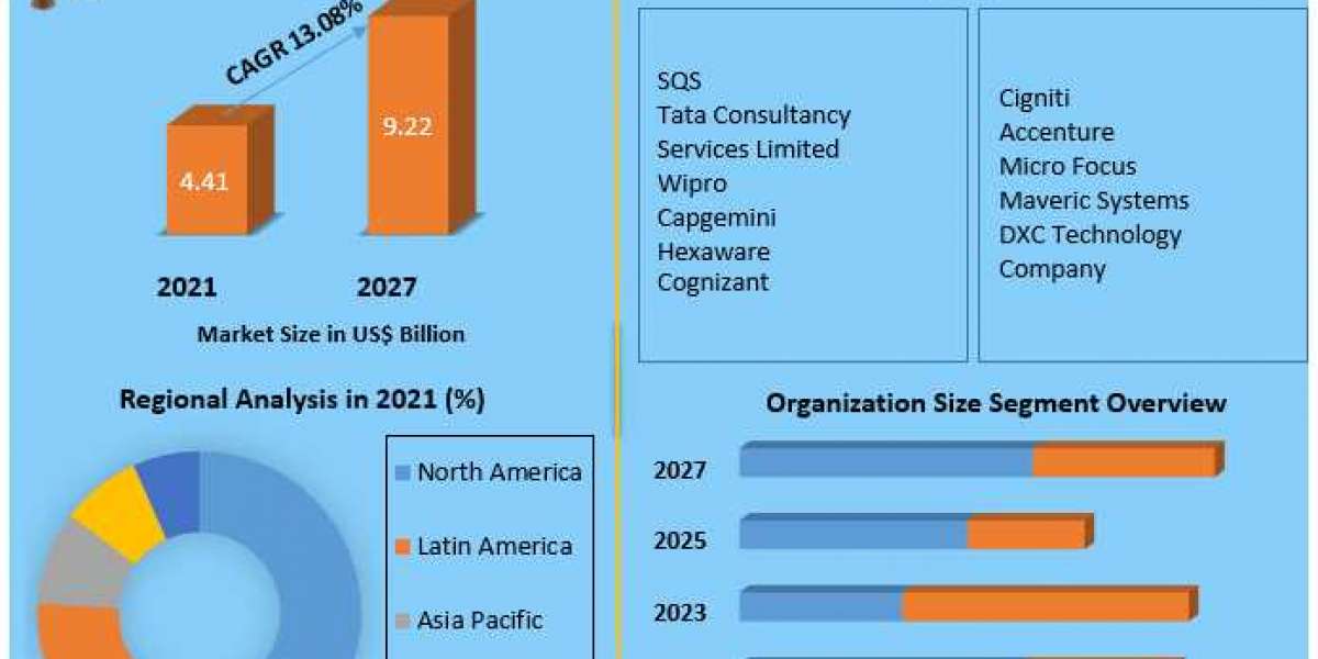 Digital Assurance Market By Organization Size Growth, Overview End-User, And Segment Forecasts, 2012-2027