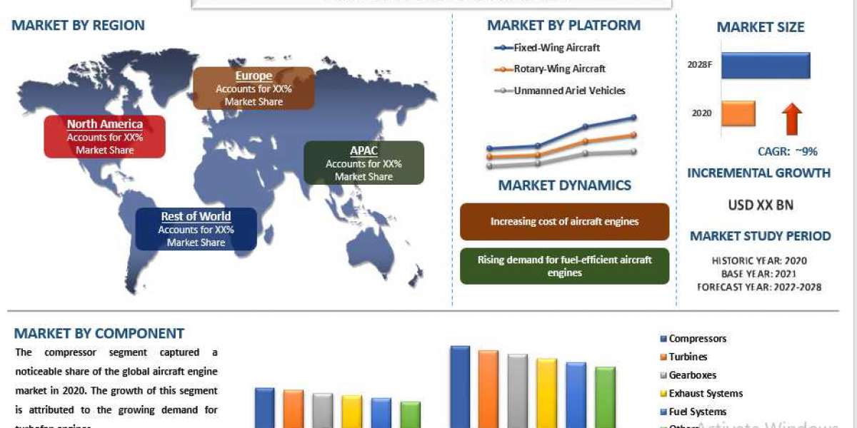 Aircraft Engine Market: Global share with opportunities and trends with forecast 2022-2028