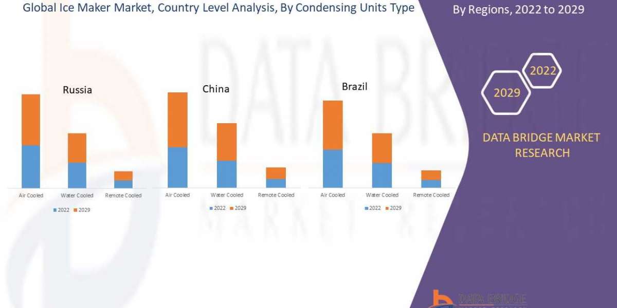 Global Ice Maker Market is expected to grow by USD 3,499.09 million during 2022-2029, accelerating at a CAGR of 3.0% dur