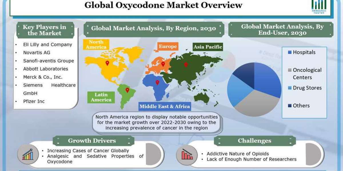 Global Oxycodone Market to Grow by a Notable CAGR during 2022 – 2030