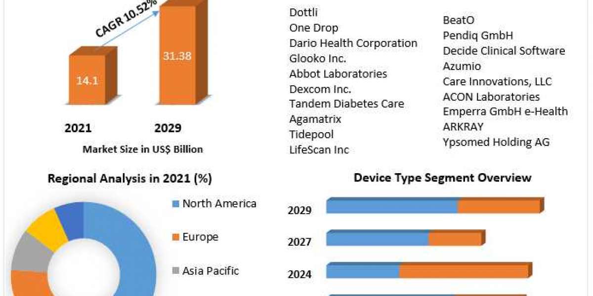 Digital Diabetes Management Market Growth, Trends, Revenue, Size, Future Plans and Forecast 2029