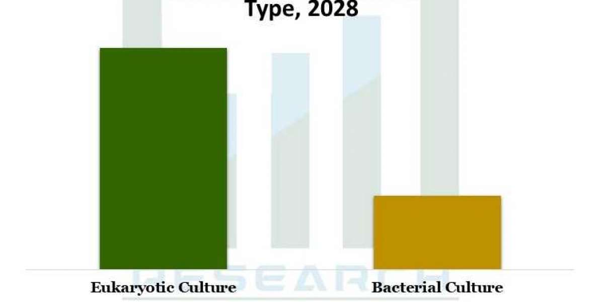 Global Microbial Culture Market To Grow By A High CAGR During 2020-2028