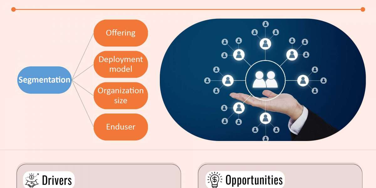 Canada Human Capital Management (HCM) Market 2021 with 11.7% CAGR: Emerging Trends, In Depth Analysis of Industry Size a