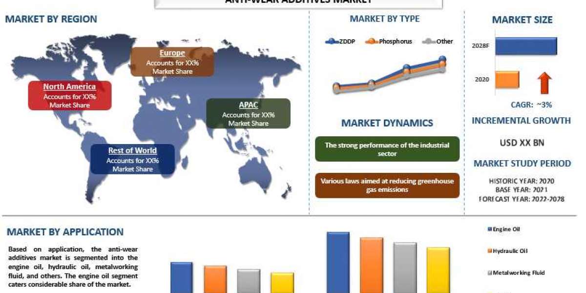 Anti-Wear Additives Market: Global share with market keywords and trends forecast 2022-2028