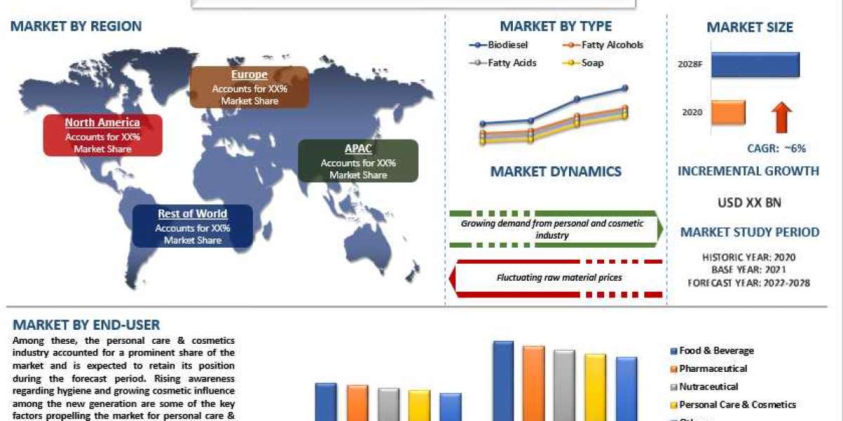 Glycerol market: Global Share with top keywords and trends with share and forecast 2022-2028