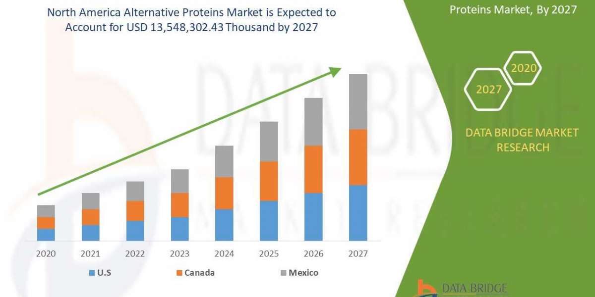 North America Alternative Proteins Market | Worldwide Industry Growing at a CAGR of 13.6%  Up to 2027