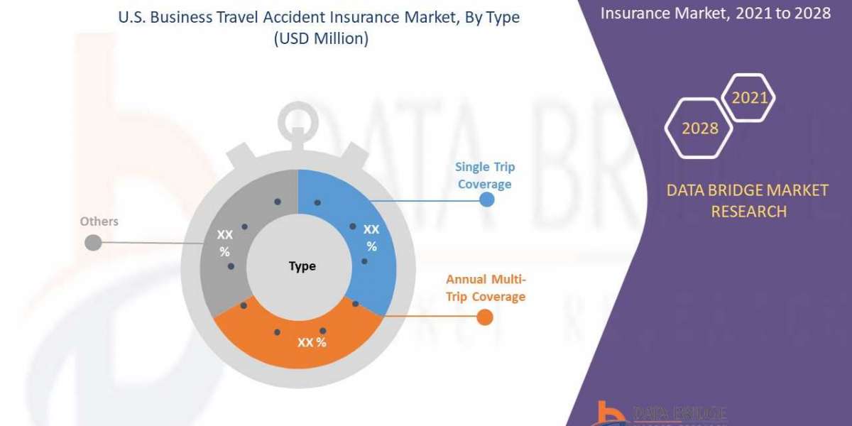 U.S. Business Travel Accident Insurance Market to Generate USD 6,070.13 million in 2029 and are Market is expected to un