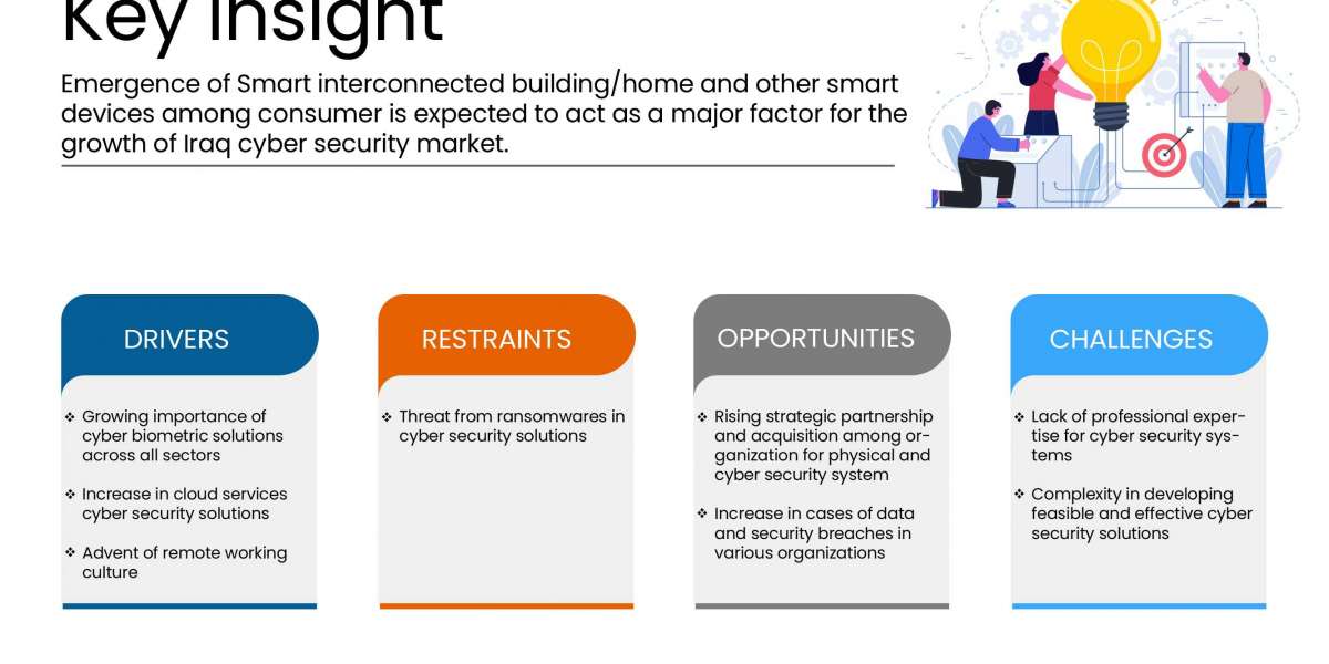 Iraq Cyber Security Market to Register Highest CAGR Growth of 6.3% by 2029: Analysis by Segmentation, Competitors Analys