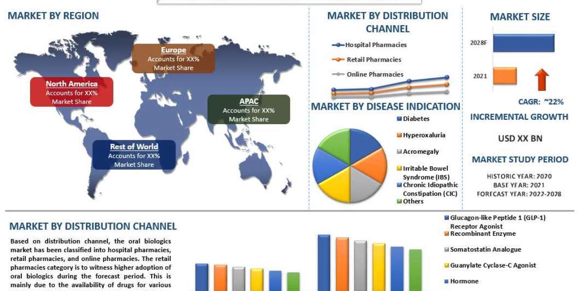 Increasing Prevalence of Chronic Diseases Proliferating the Oral Biologics Market