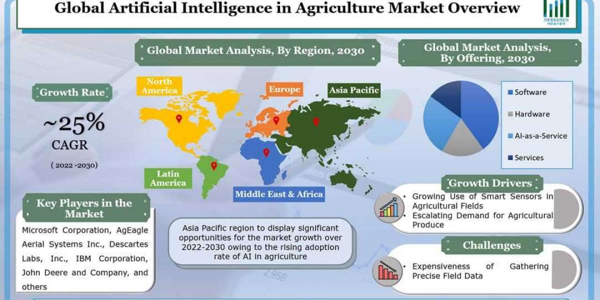 Global Artificial Intelligence in Agriculture Market to Witness Growth by a CAGR of ~25% throughout 2022 – 2030