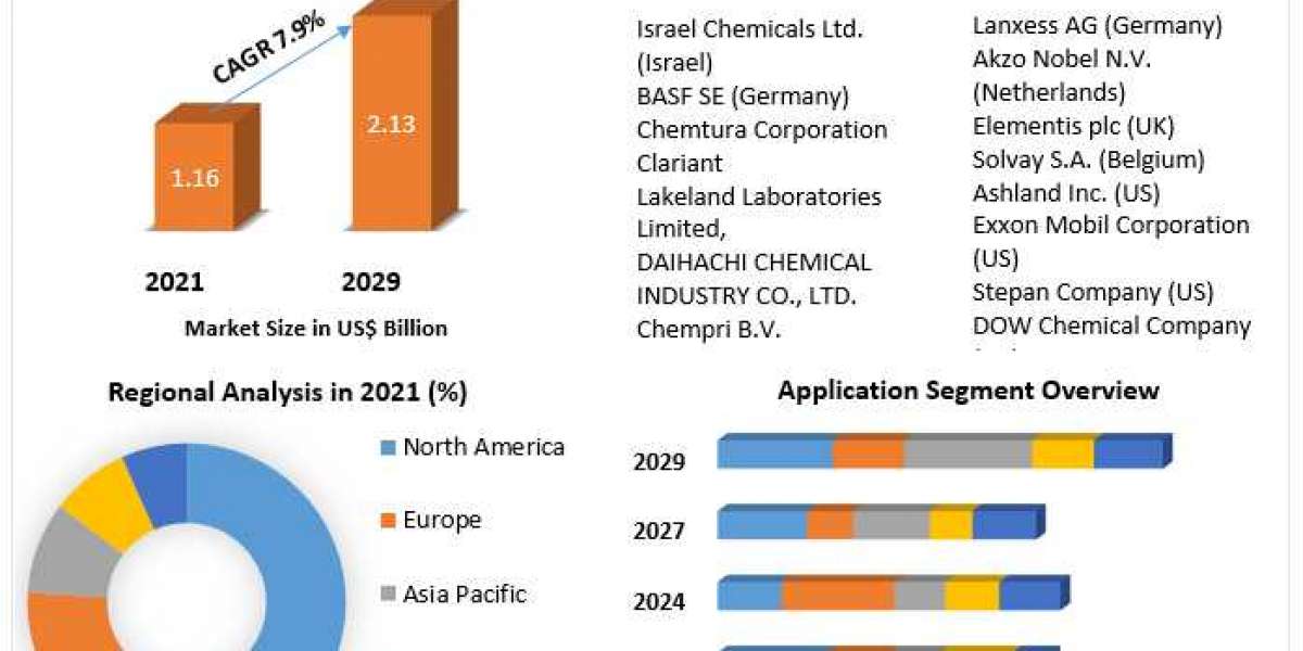 Metal Foam Market Business Strategies, Revenue and Growth Rate Upto 2029
