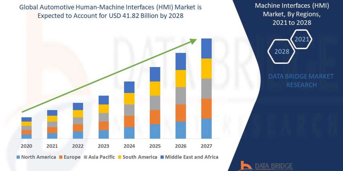 Automotive Human-Machine Interfaces (HMI) Market, Applications and Market– Industry Analysis, Size, Share, Growth and Fo