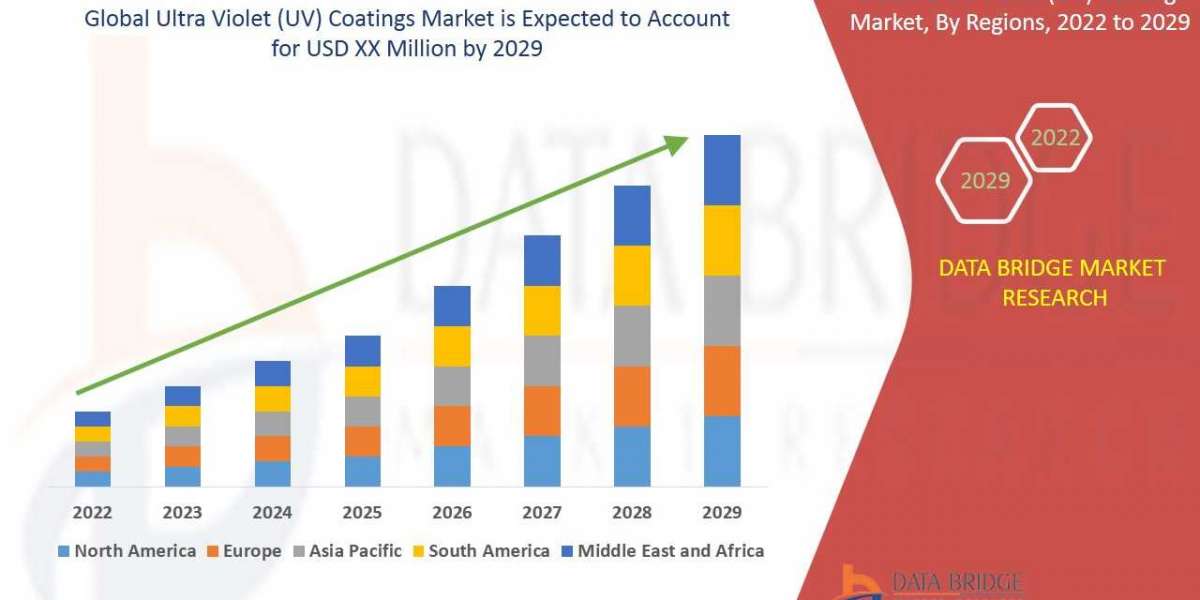 Global Ultra Violet (UV) Coatings Market by Application, Technology, Type, CAGR and Key Players