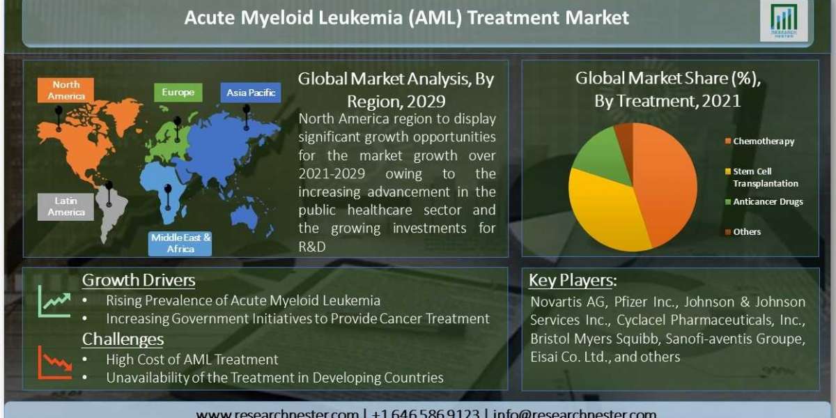Global Acute Myeloid Leukemia Treatment Market at a CAGR During 2021-2029