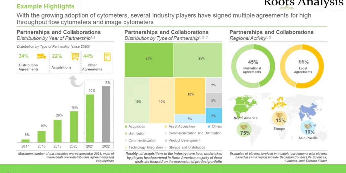 The global cell cytometry market is anticipated to grow at a CAGR of ~10%, till 2035, claims Roots Analysis