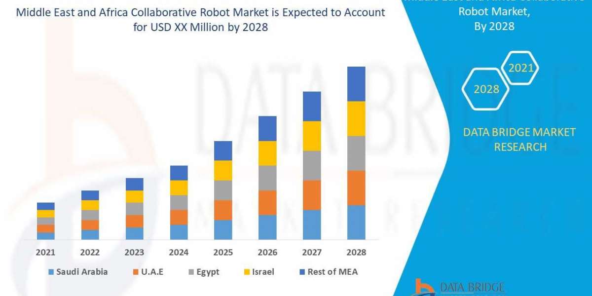 Middle East and Africa Collaborative Robot Market Analytical Overview, Growth Factors, Demand Trends and Forecast by 202