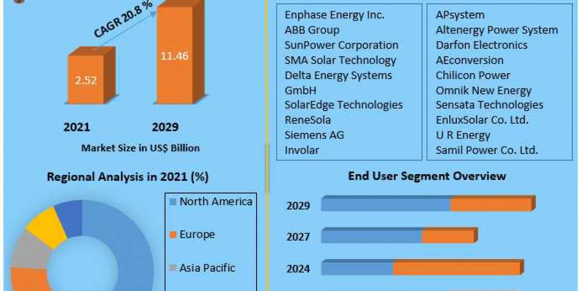 Global Micro Inverter Size 2022 by Top Countries Data, Industry Analysis by Regions 2029