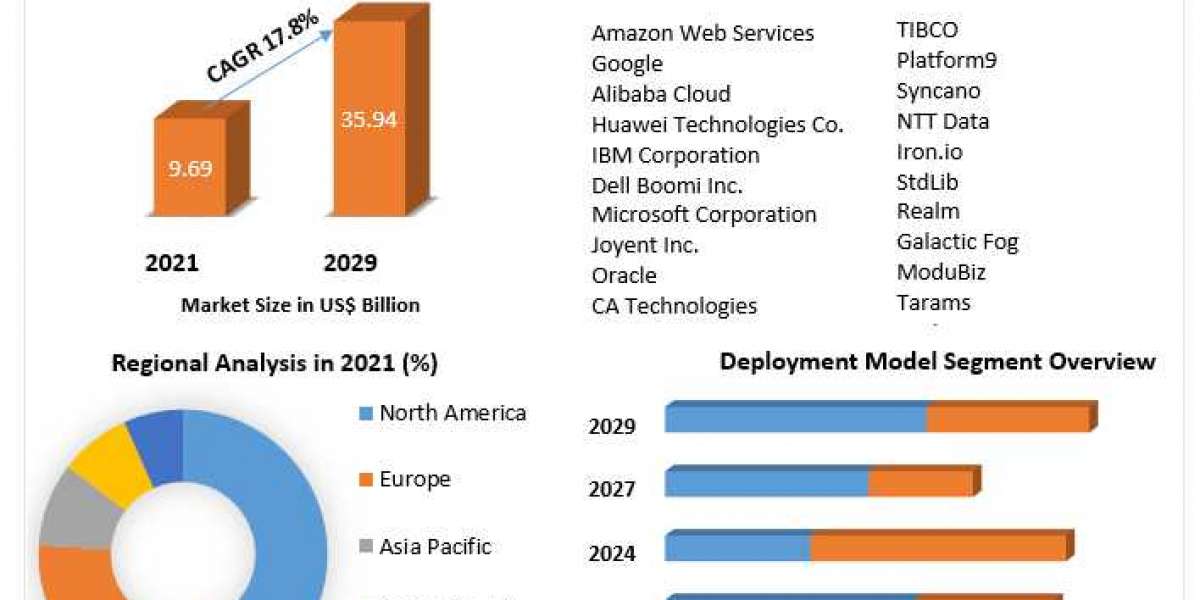 Serverless Architecture Market Size, Growth, Statistics & Forecast Research Report 2029