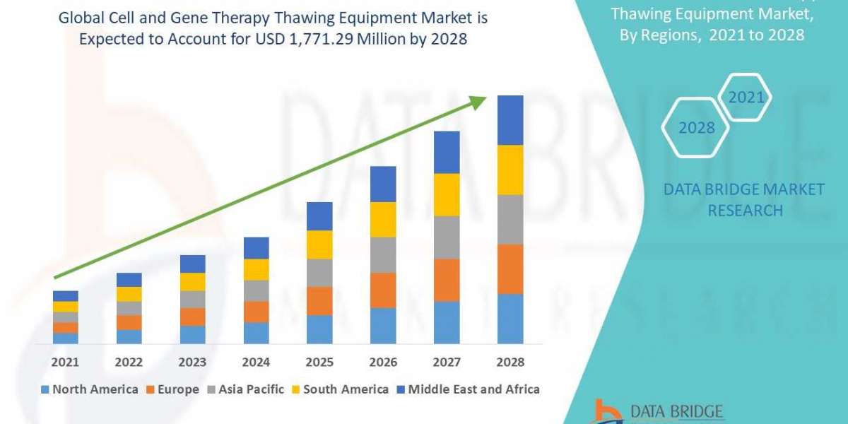 Cell and Gene Therapy Thawing Equipment Market  Estimated At by 2028, Likely To Surge At CAGR   14.2% from 2021 to 2028.