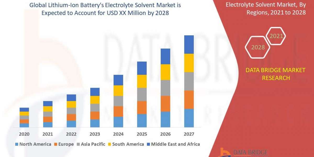 Global Lithium-Ion Battery's Electrolyte Solvent Market – Demand Rate, Regional Outlook, Market Analysis Report, Bu
