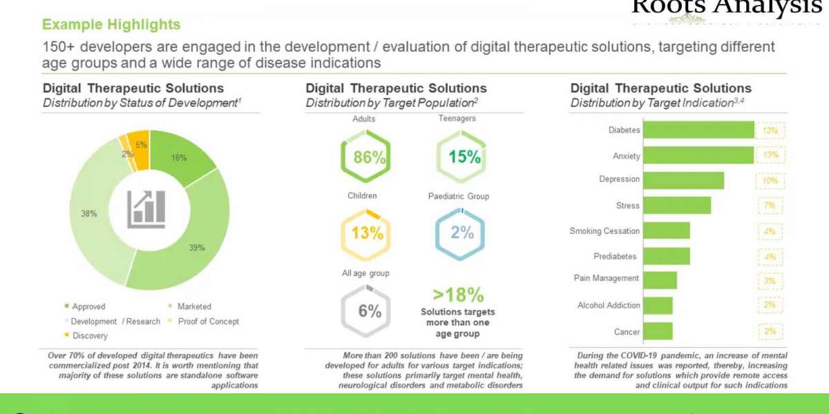Digital therapeutics - The increasing regulatory support has facilitated the establishment of a standard developmental p