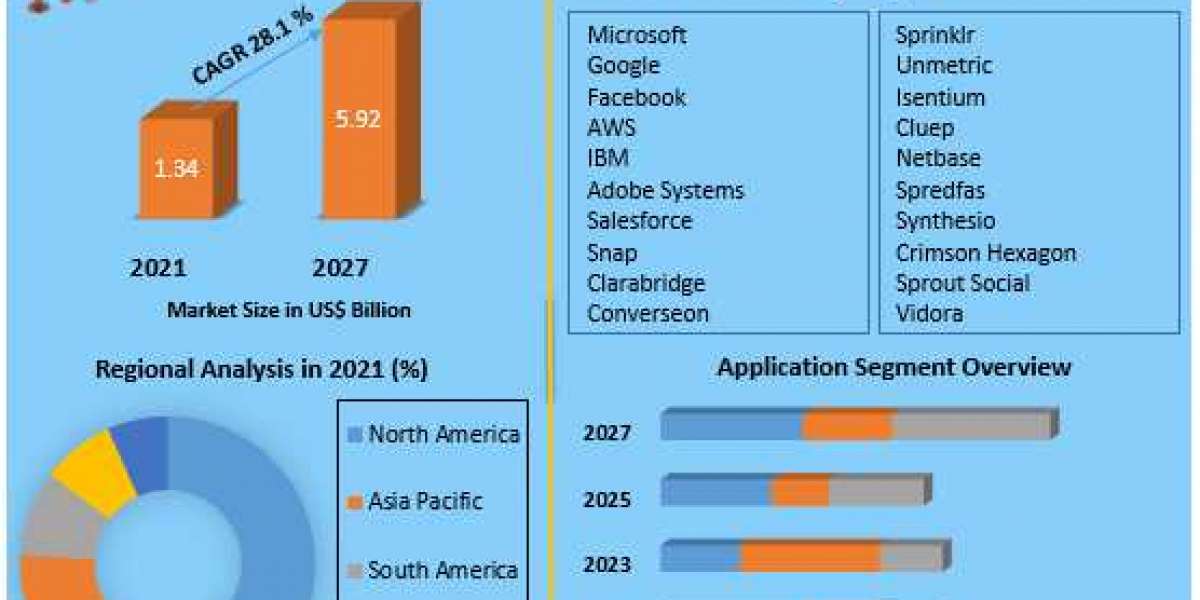 Artificial Intelligence (AI) in Social Media Market Size, Status, Top Players, Trends and Forecast to 2027