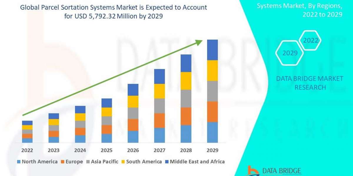 Parcel Sortation Systems Market Growth and Forecast 2028