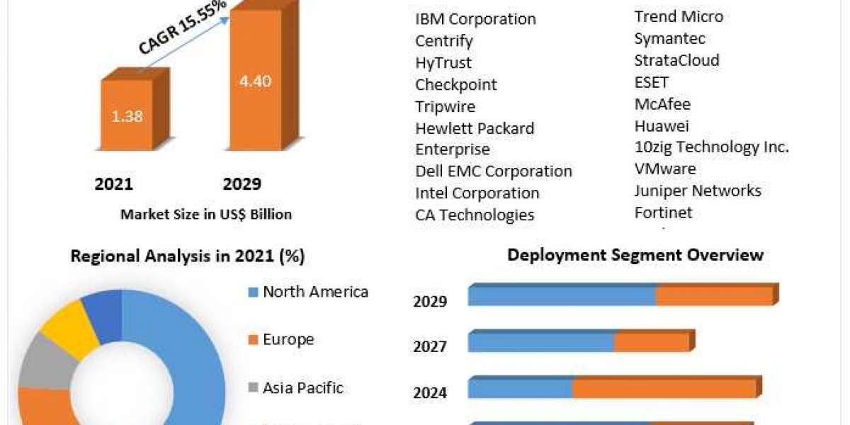 Virtualization Security Market Latest Trends and Business Scenario 2029