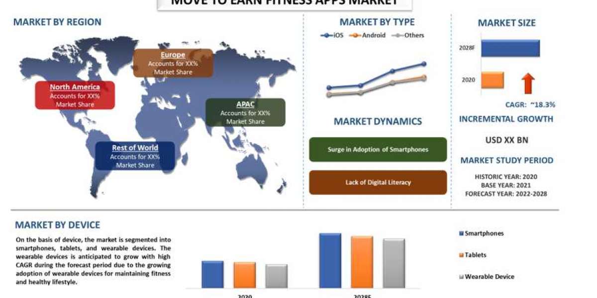 Move to Earn Fitness Apps Market is expected to display a steady growth of 18.3% due to the rise in adoption of smartpho