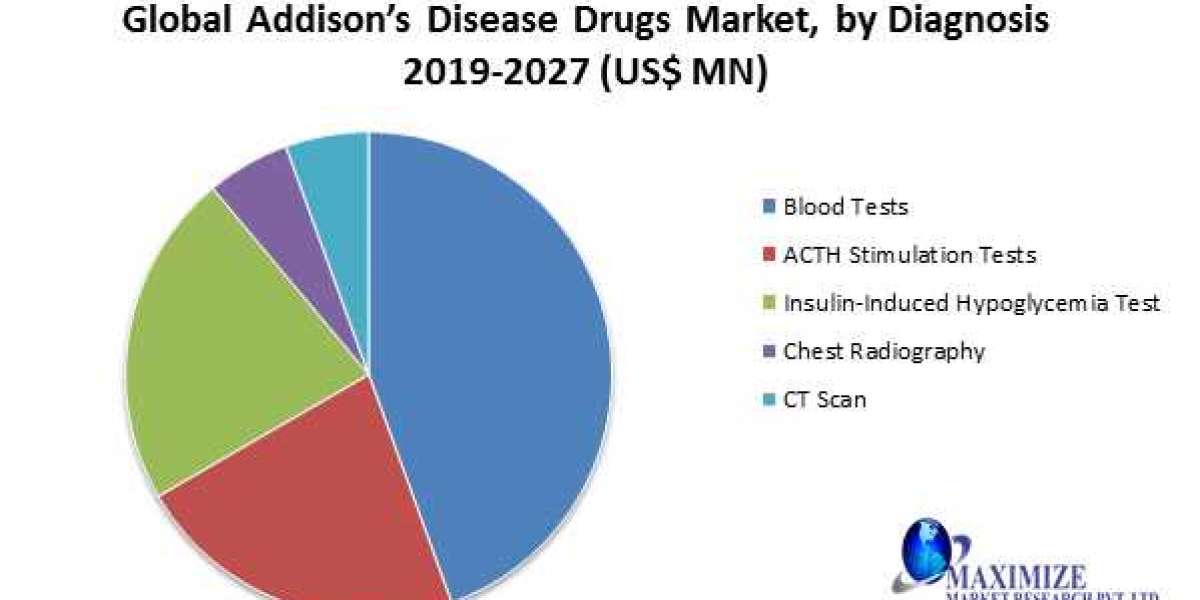 Global Addison's disease Drugs Market Business Strategies, Revenue and Growth Rate Upto 2027