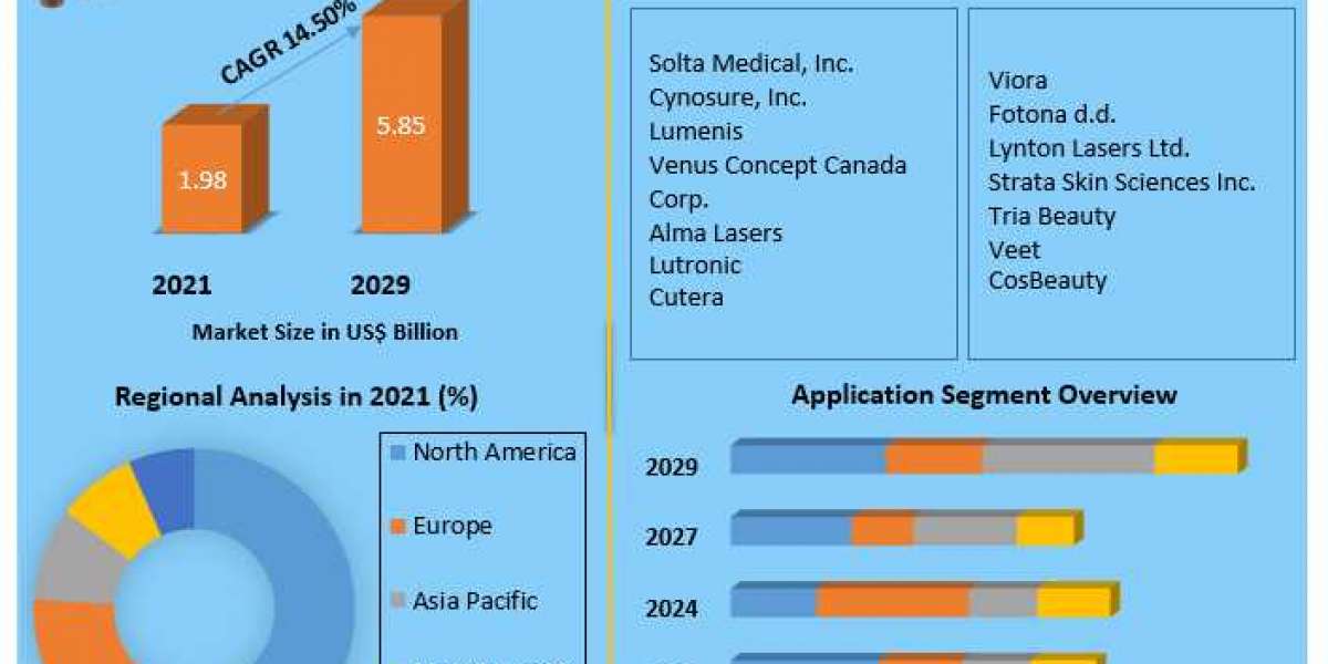 Hair Removal Devices Market Industry Outlook, Size, Growth Factors, and Forecast To, 2027