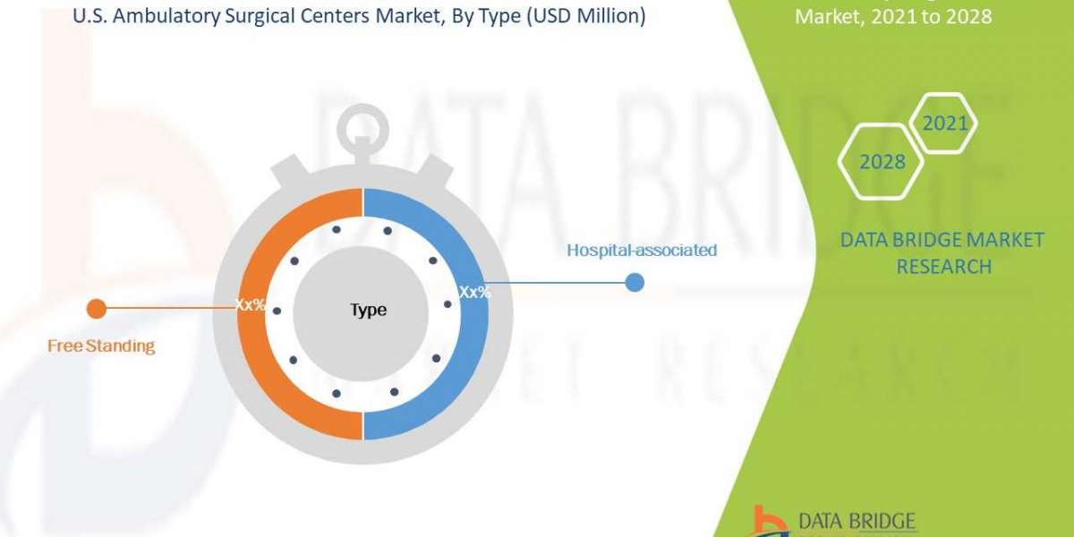 Ambulatory Surgical Centres Market is growing with the 5.3% CAGR in the forecast by 2028