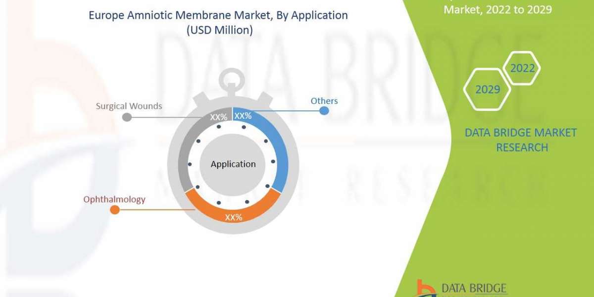 Europe Amniotic Membrane Market  Surge to Witness Huge Demand at a CAGR of  8.1% during the forecast period 2029