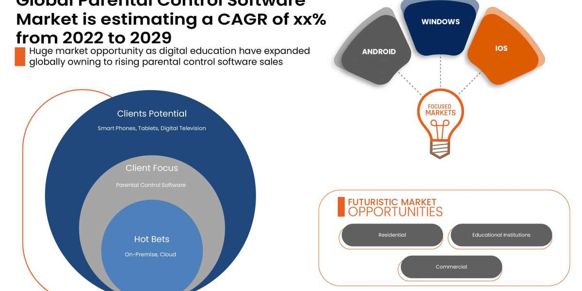 Parental Control Software Market to reach USD 6,230.58 million by 2028 | Market analysed by Size, Trends, Analysis, Futu