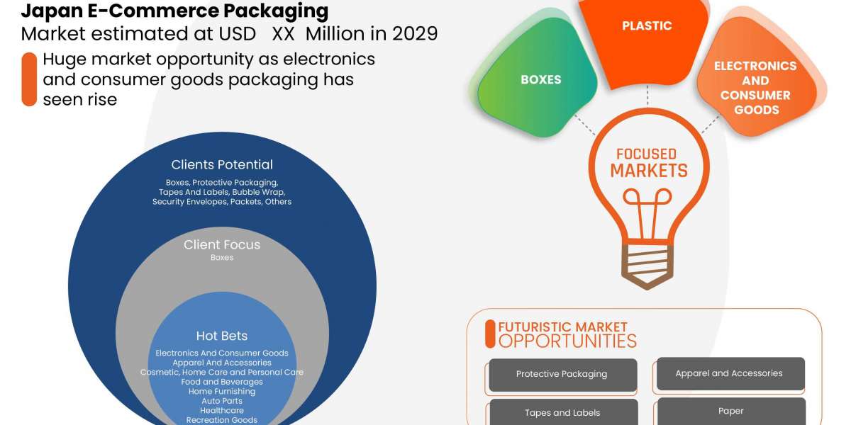 Japan E-commerce Packaging Market Industry Insights, Trends, and Forecasts to 2029