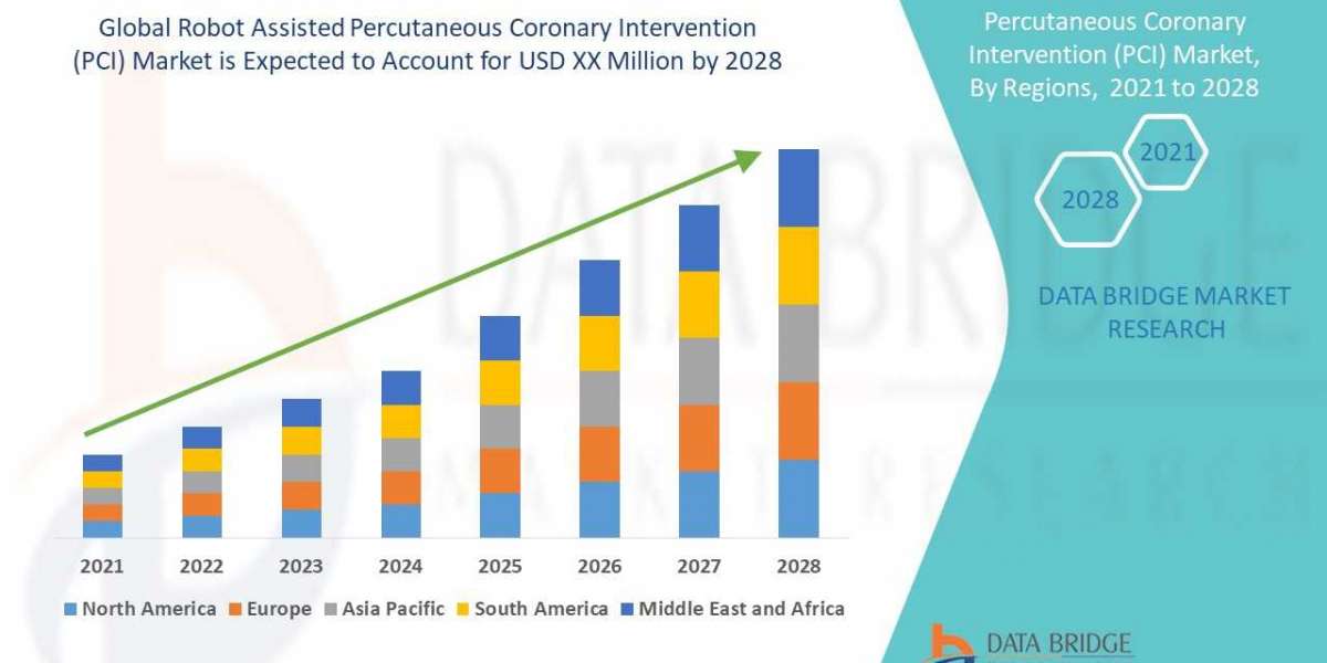 Robot Assisted Percutaneous Coronary Intervention (PCI) Market is growing with the 36.85% CAGR in the forecast by 2028