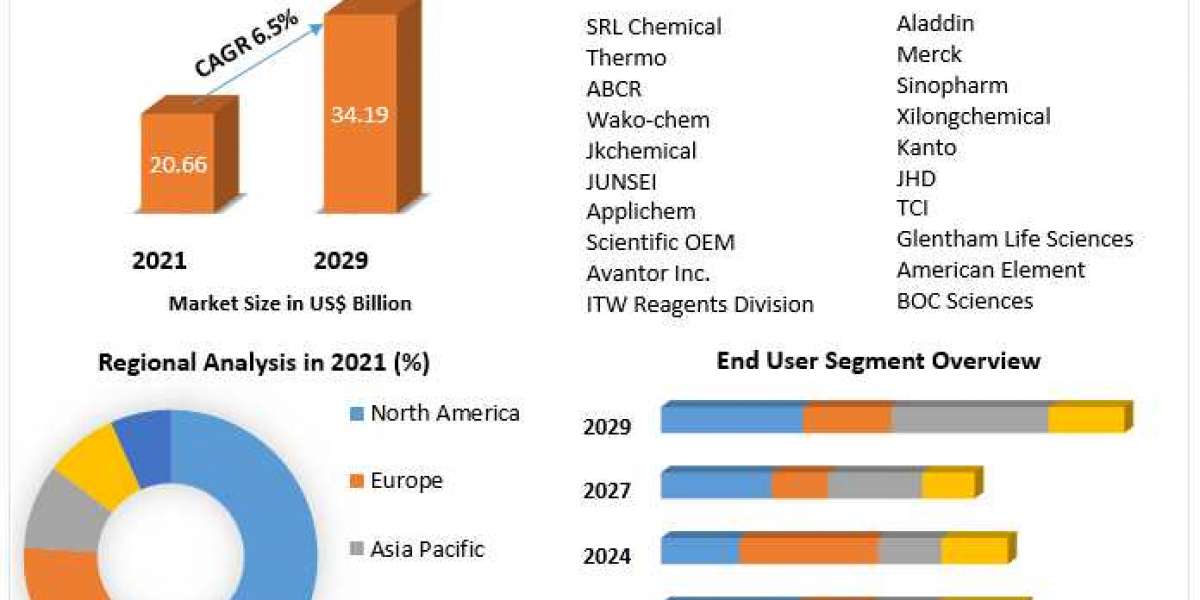 Laboratory Chemicals Market size is expected to reach US$ 34.19 Bn