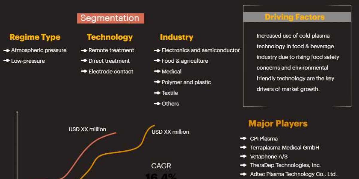 cold plasma market to Reach A CAGR of 14.25% By The Year 2029
