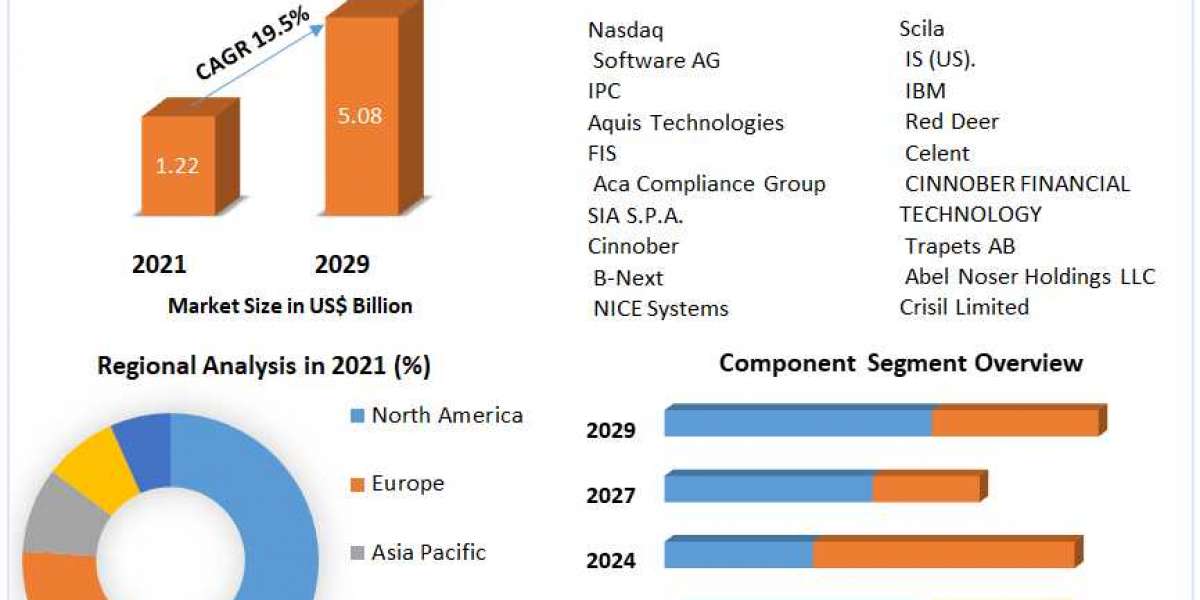 Trade Surveillance Systems Market Growth, Overview with Detailed Analysis 2021-2029