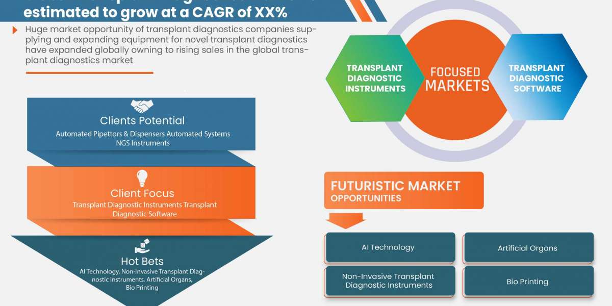 Global Transplant Diagnostics Market | 2022-2029 | Worldwide Industry Growing at a CAGR of 6.8% and Expected to Reach US