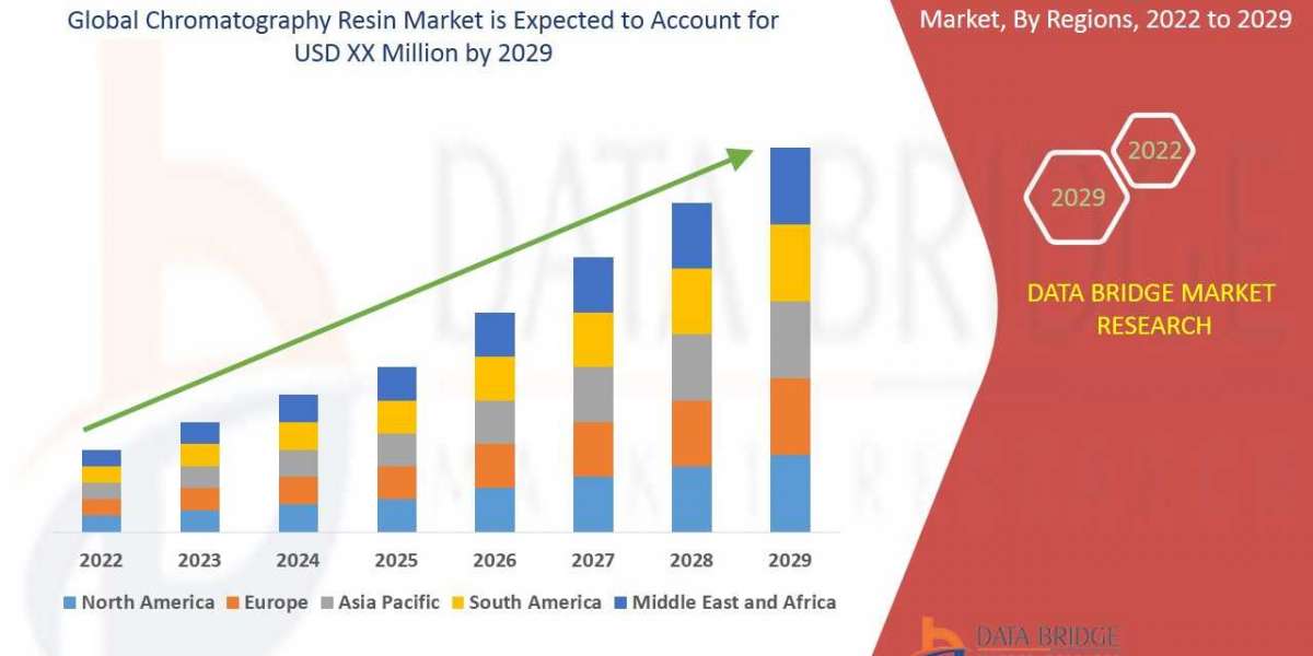 Chromatography Resin Market Industry Growth Reports