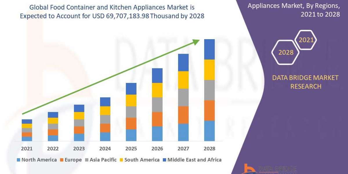 Food Container and Kitchen Appliances Market which was growing at a value of  in 2021 and is expected to reach the value