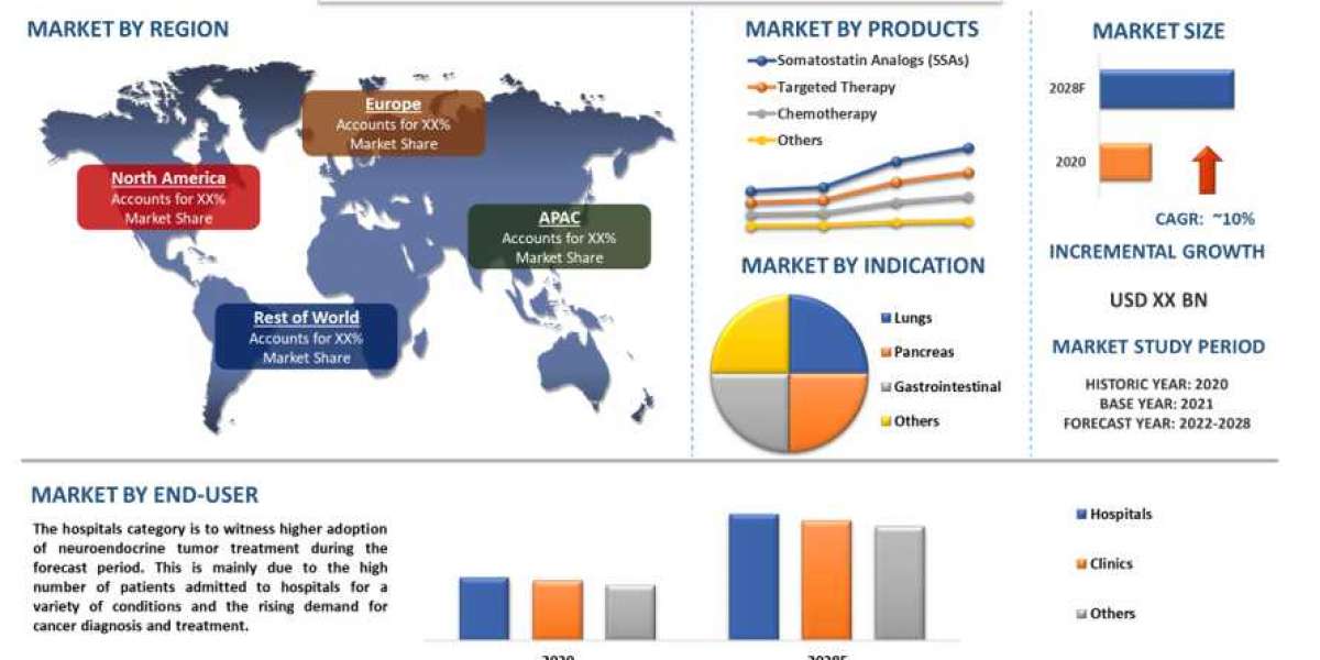 Global Neuroendocrine Tumor Treatment Market: Emerging Therapies and Advancements 2021-2026