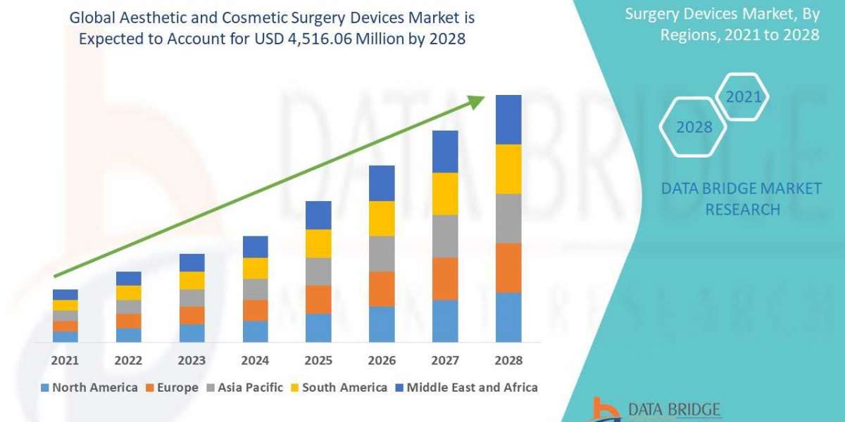 Aesthetic & cosmetic surgery devices market Opportunity Analysis and Industry Trends in 2028