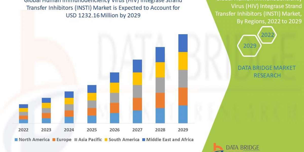 Human Immunodeficiency Virus (HIV) Integrase Strand Transfer Inhibitors (INSTI) Market Is Expected to Grasp the CAGR of 
